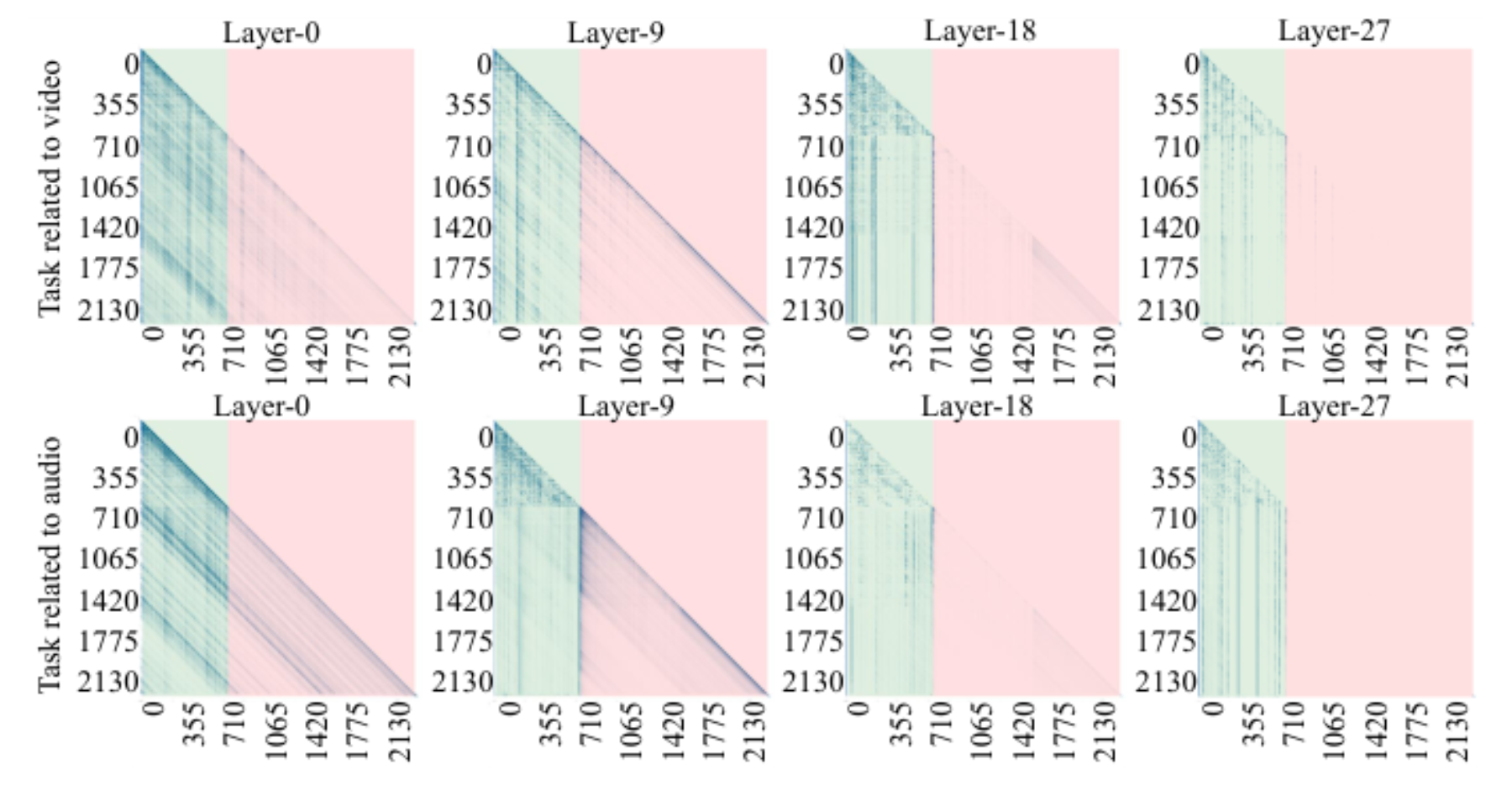 原论文 Figure 1:The attention distribution of VideoLLaMA2.
