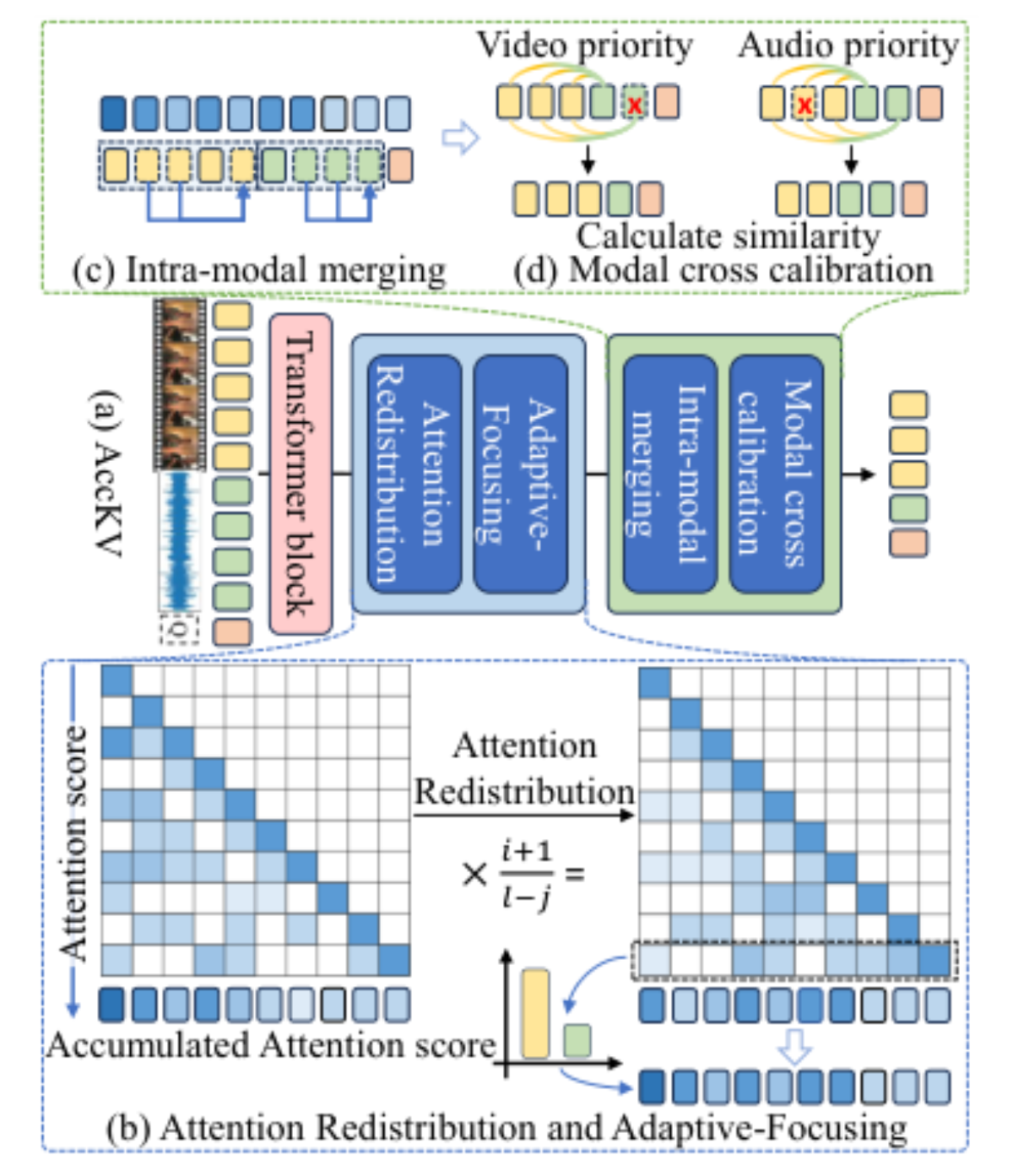 原论文 Figure 3:(a) Overview of AccKV. AccKV uses (b) attention redistribution to alleviate attention bias and…