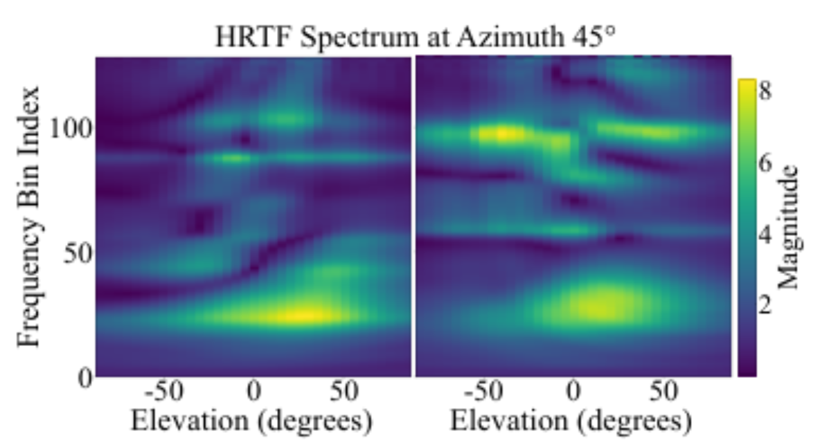 原论文 Figure 1:Illustration of position-dependent and subject- dependent nature of HRTFs: The magnitude of HRTFs…