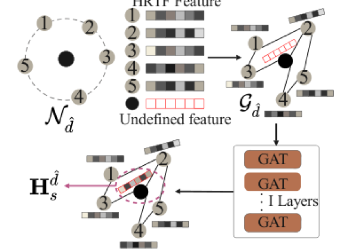 原论文 Figure 4:Network architecture for HRTF-U module.