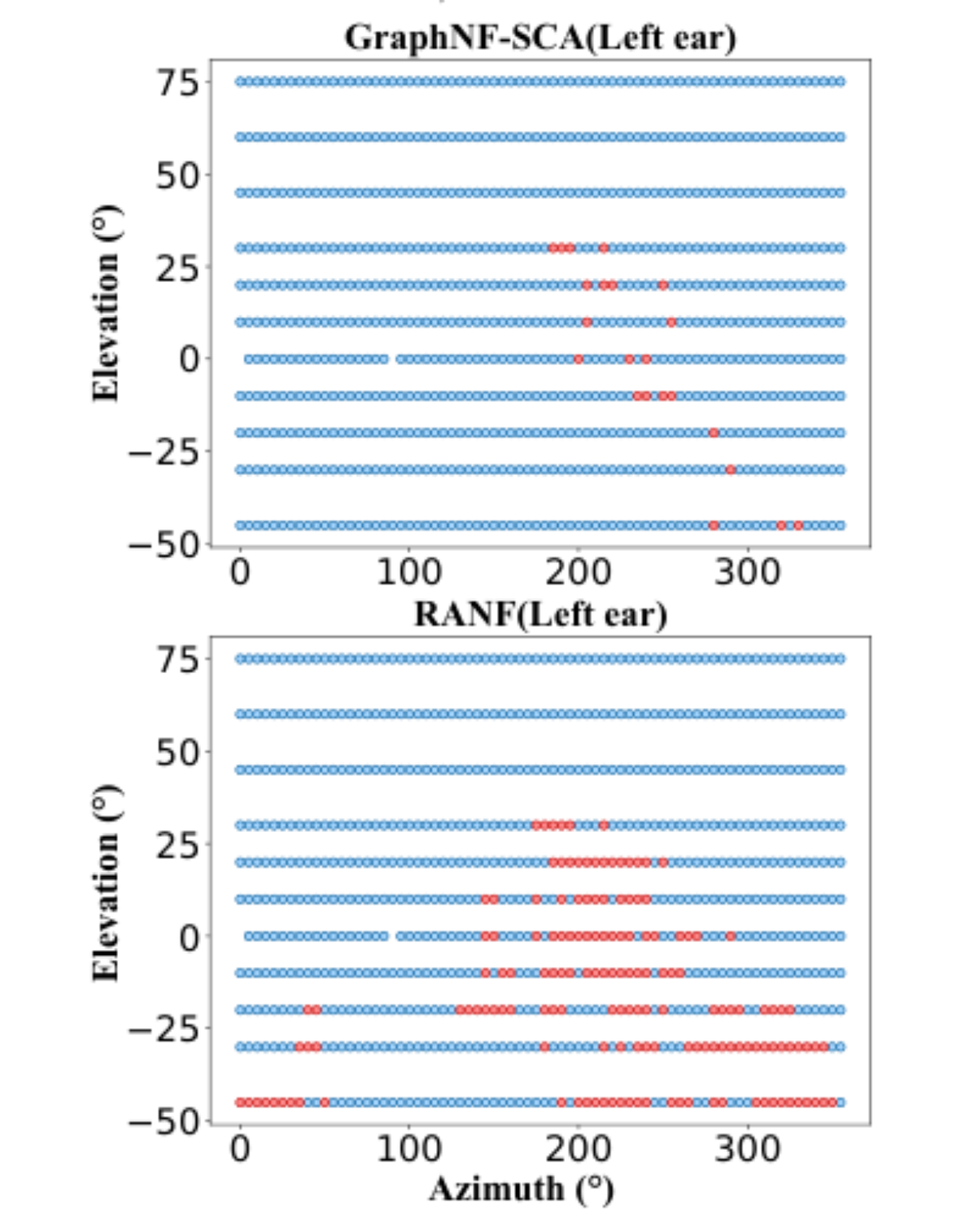 原论文 Figure 5:Spatial distribution of LSD errors for unmeasured HRTFs at the left ear.