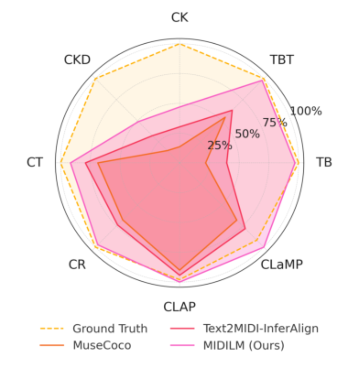 原论文 Figure 1:Benchmark comparison on the MidiCaps test set for MIDILM, Text2MIDI-InferAlign, and ground truth.