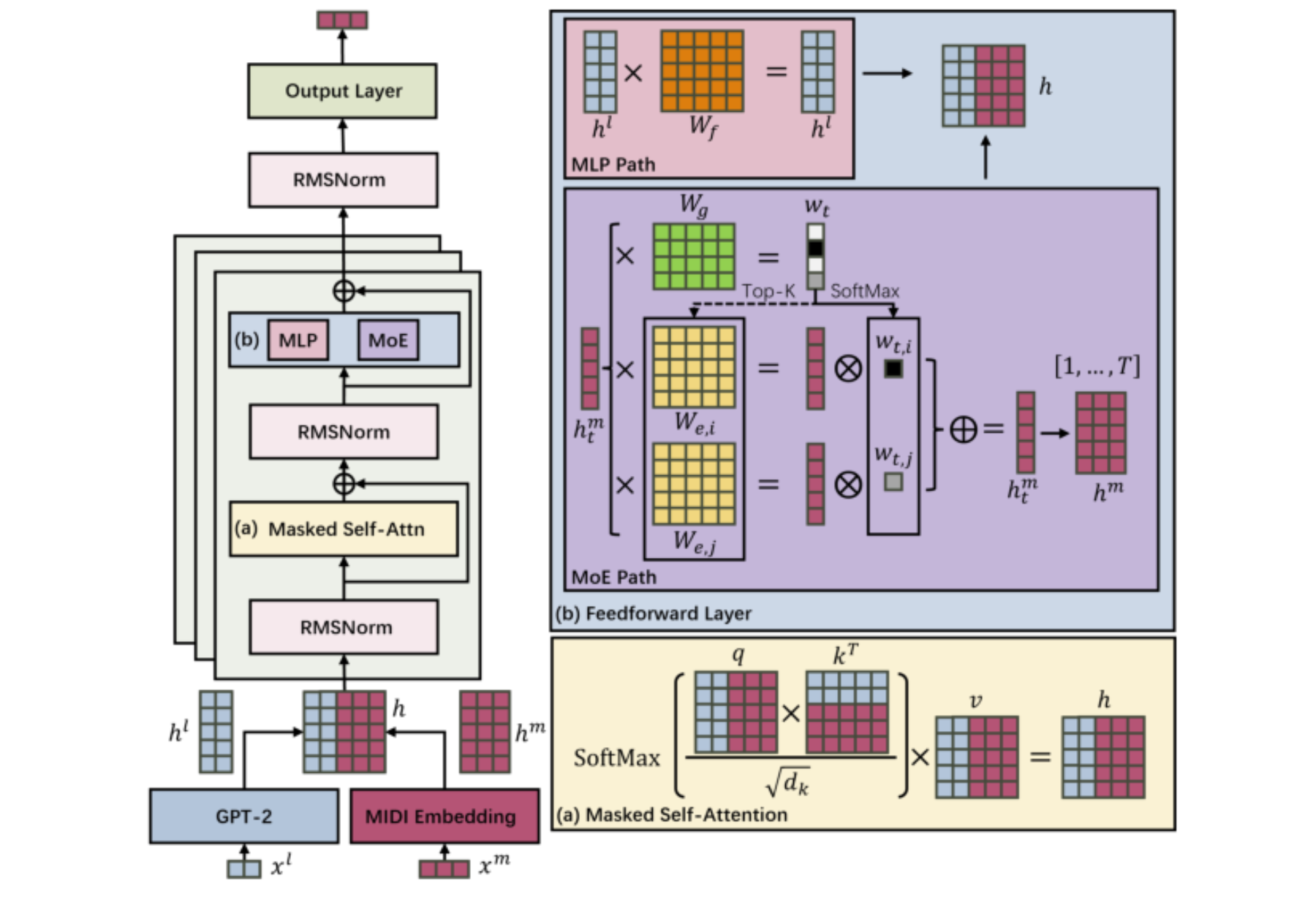 原论文 Figure 3:Architecture of the proposed MIDILM.