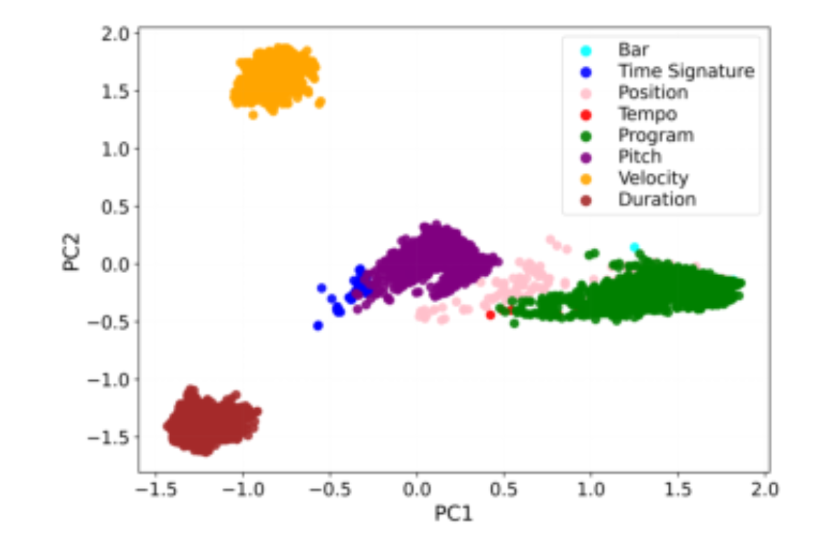 原论文 Figure 4:PCA projection of MoE expert routing fingerprints for each token type.