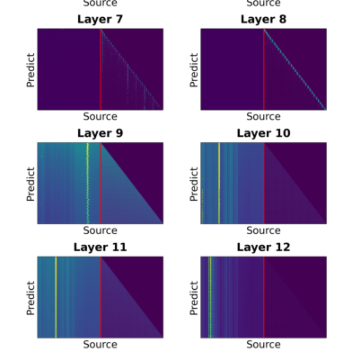 原论文 Figure 5:Visualization of self-attention weights across 12 decoder layers.
