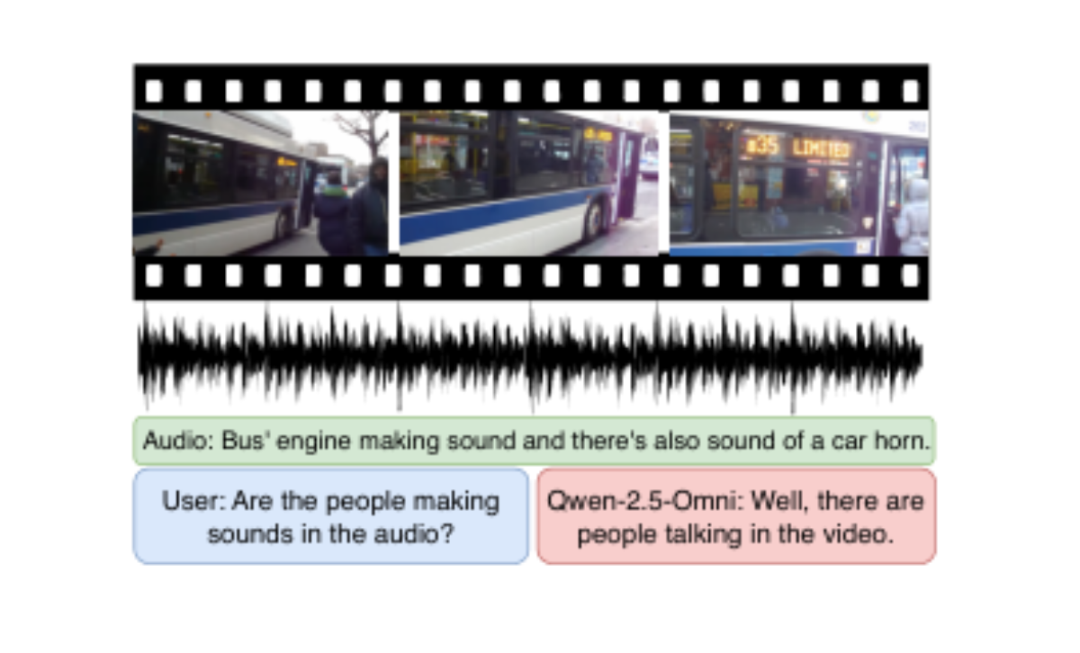 原论文 Figure 1:An example where Qwen2.5-Omni-7B halluci- nates human speech from visual cues despite audio…