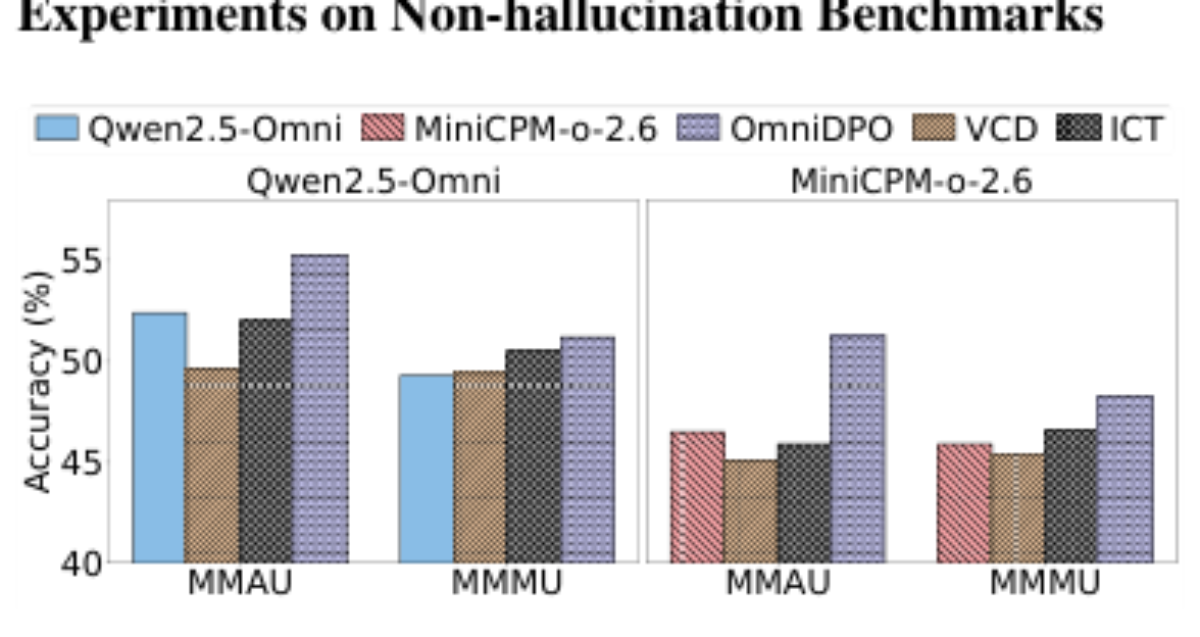 原论文 Figure 4:Performance comparison on reasoning bench- marks (MMAU (Sakshi et al.