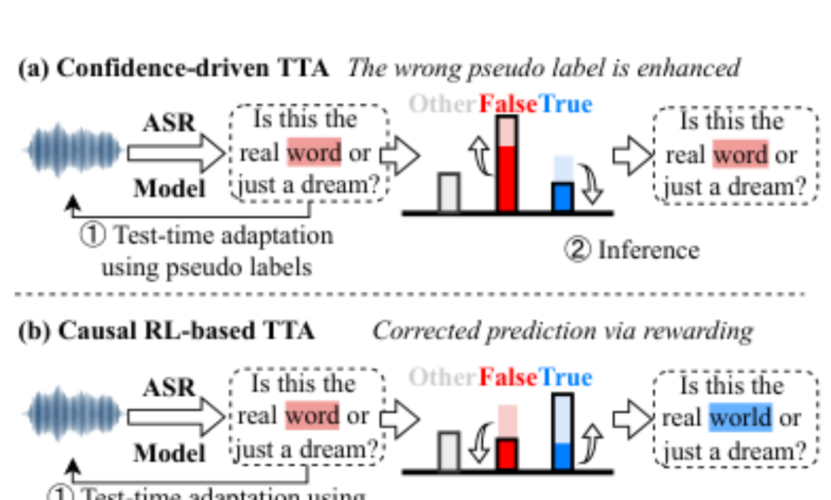 原论文 Figure 1:Overview of test-time adaptation strategies under noisy conditions.