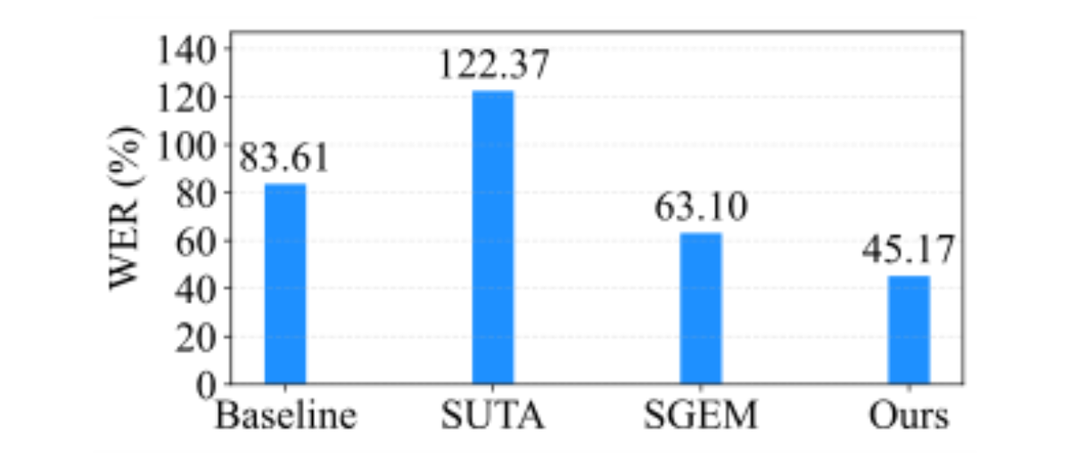 原论文 Figure 2:We evaluate WER on the top-100 high-confidence samples from LibriSpeech test-other corrupted with…