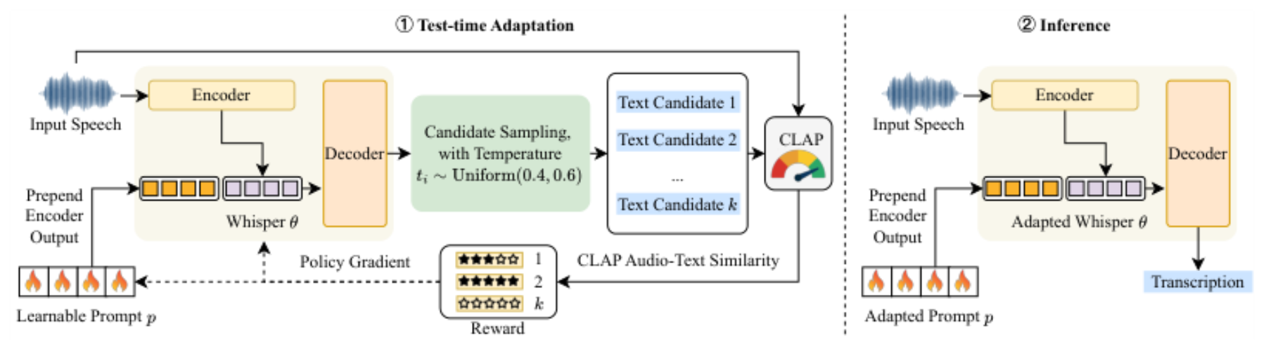 原论文 Figure 4:Test-time self-adaptation for Whisper.