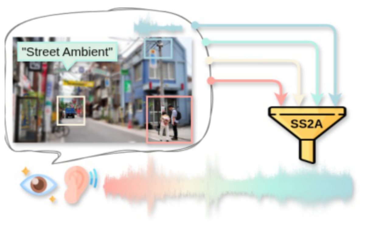 原论文 Figure 1:Our SS2A perceives multimodal sound sources in a scene for V2A immersiveness and expressiveness.
