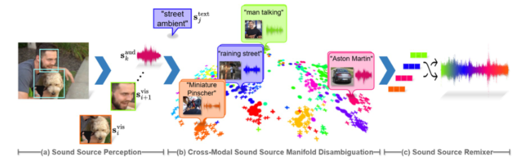 原论文 Figure 2:Pipeline of SS2A. We perceive sound sources prompted by vision, text, or audio and disambiguate…