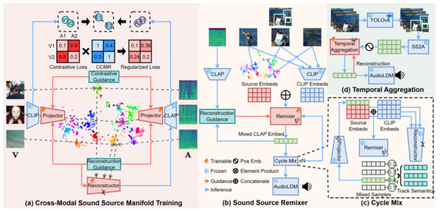 原论文 Figure 3:Detailed Schematics of SS2A Modules.