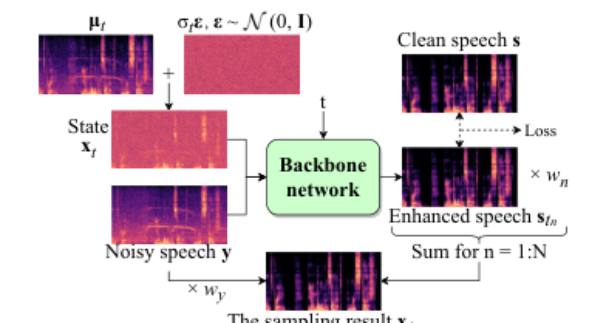 原论文 Figure 1:Illustration of the backbone network’s working mechanism during training and ODE-based sampling…