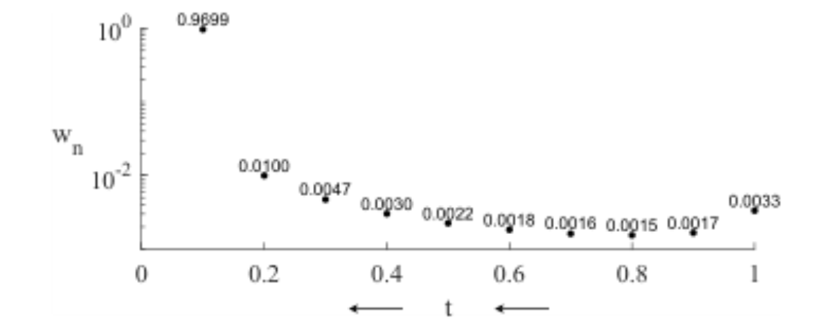 原论文 Figure 2:Weight distribution of network outputs at each step in ODE-based sampling result (SB-CFM…