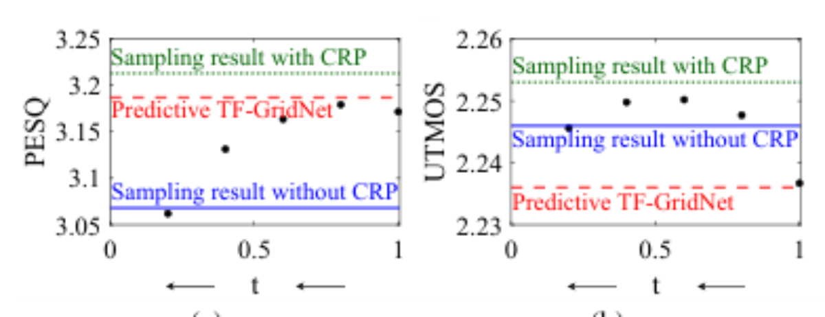 原论文 Figure 4:Average PESQ and UTMOS of network outputs at each step during sampling (N = 5) for the proposed…