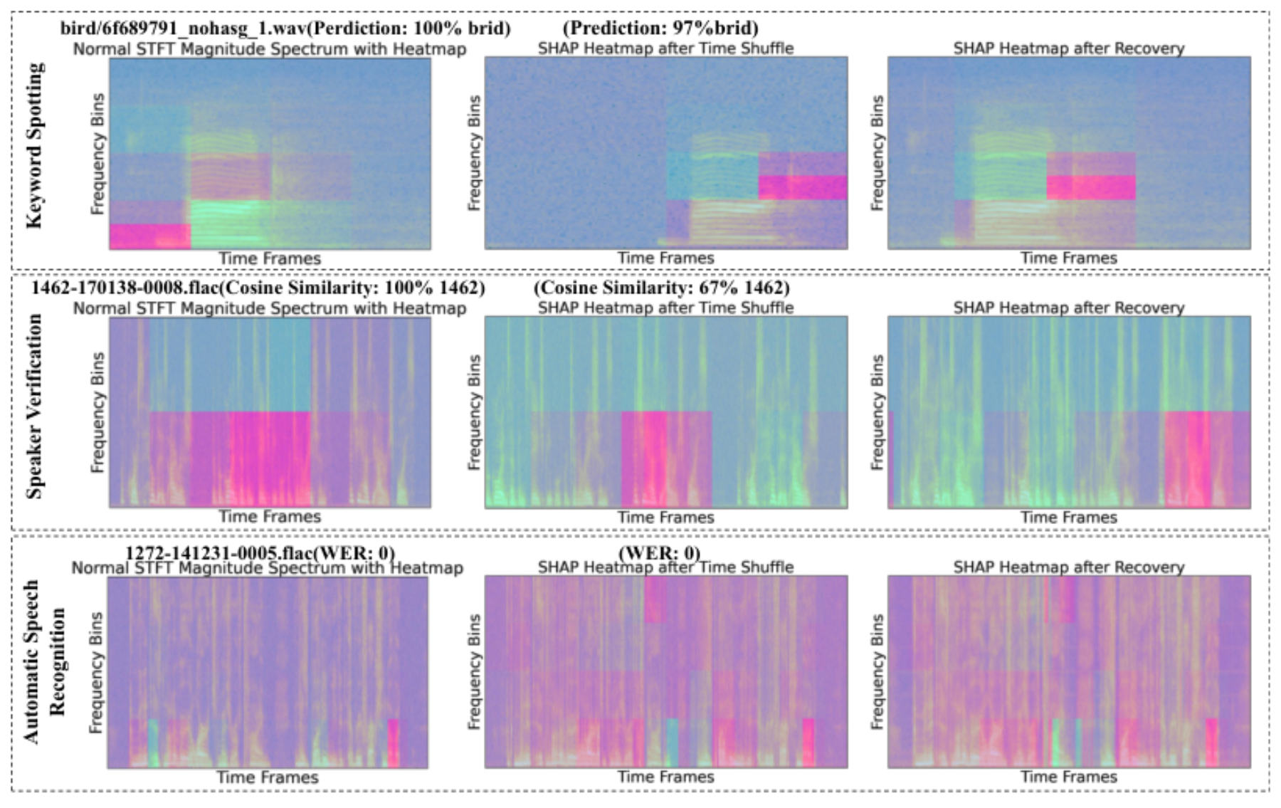 原论文 Figure 1:SHAP analysis across three mainstream acoustic tasks, where purple denotes high attribution…