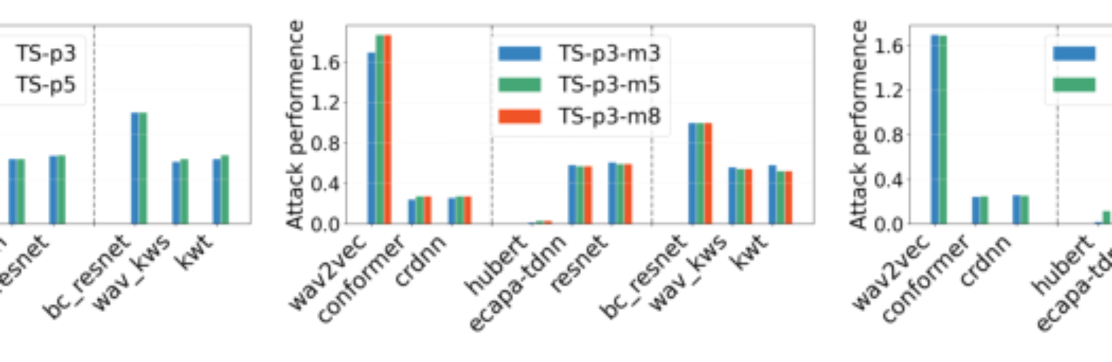 原论文 Figure 3:The impact of different parameters n, M and w on the TS-p algorithm.