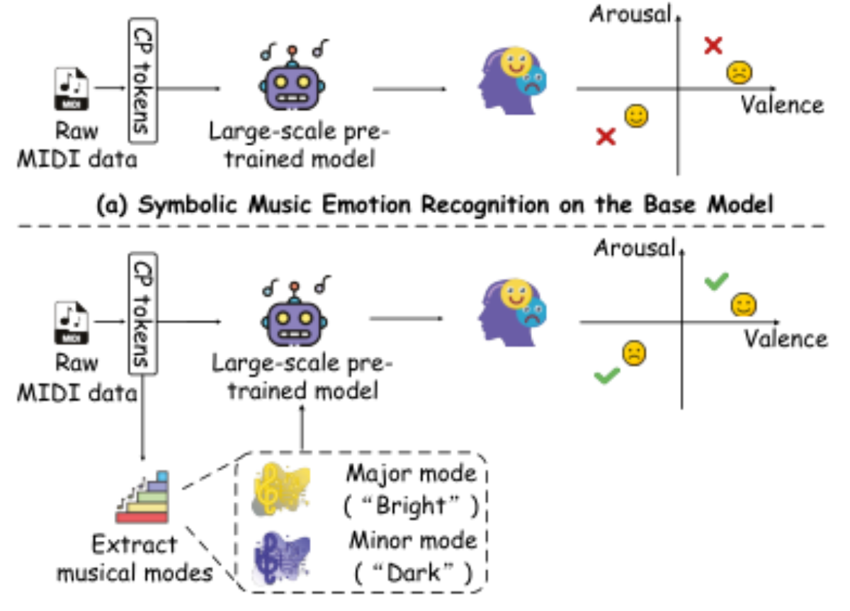 原论文 Figure 1:High-level overview of the proposed MoFi frame- work.