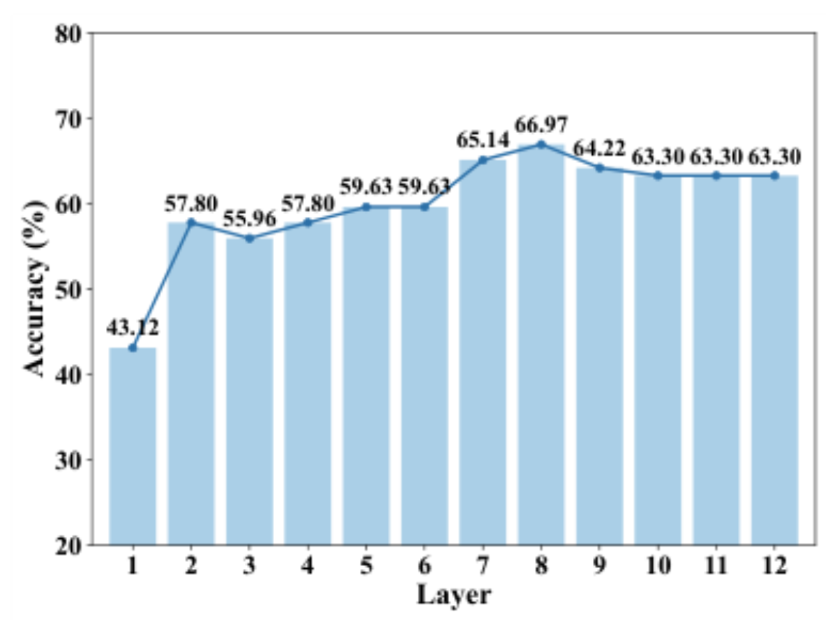 原论文 Figure 3:Performance of each MIDIBERT layer on EMOPIA dataset.