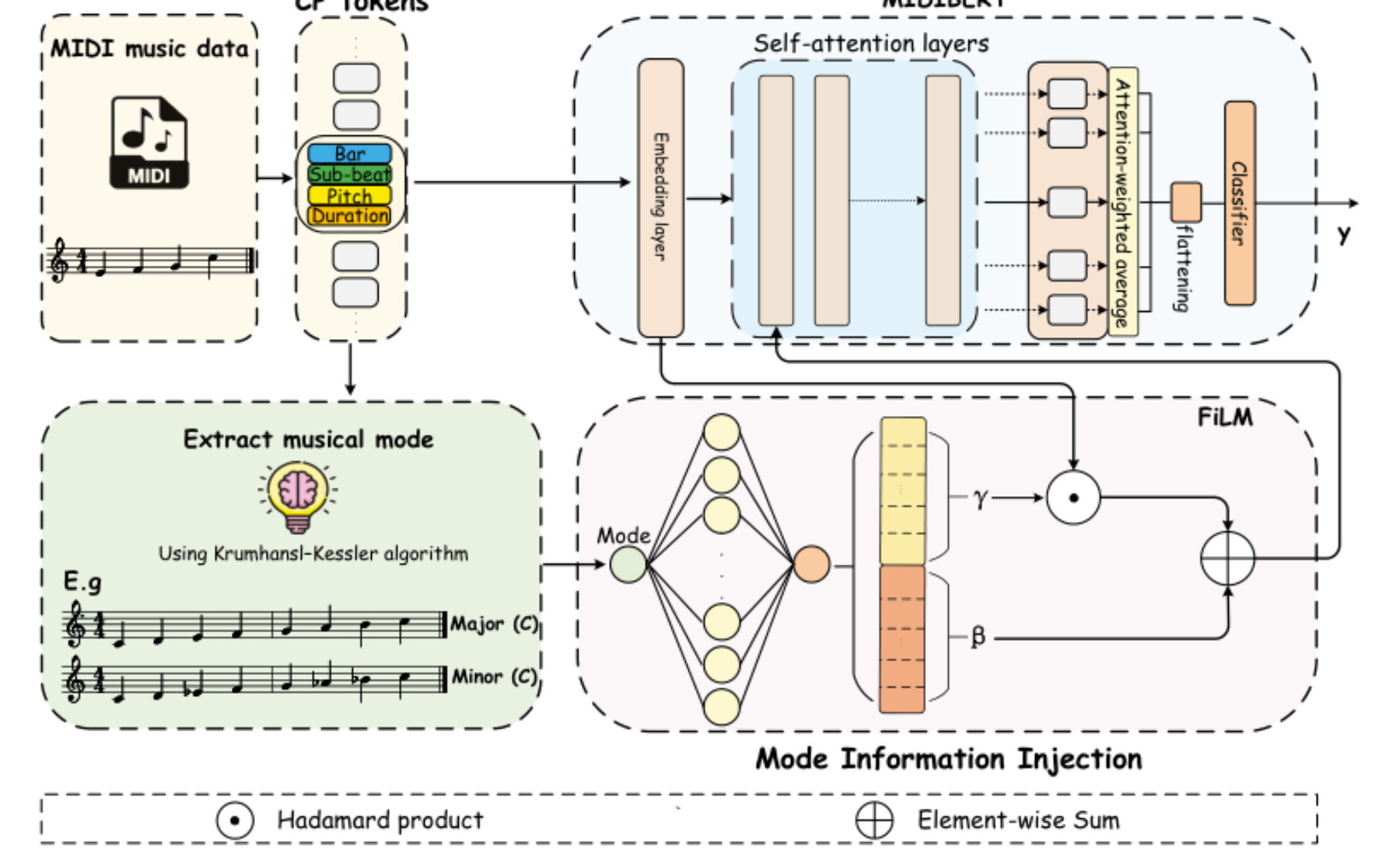 原论文 Figure 4:Architecture illustration of MoFi.