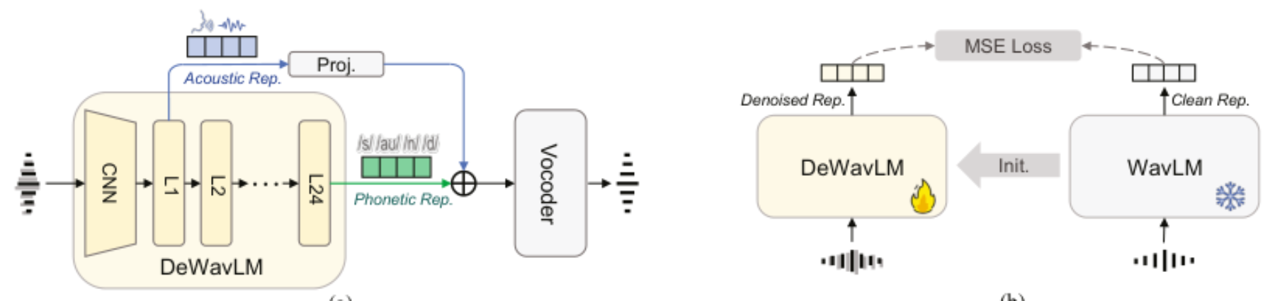 原论文 Figure 1:(a) Overall architecture of the proposed PASE framework.