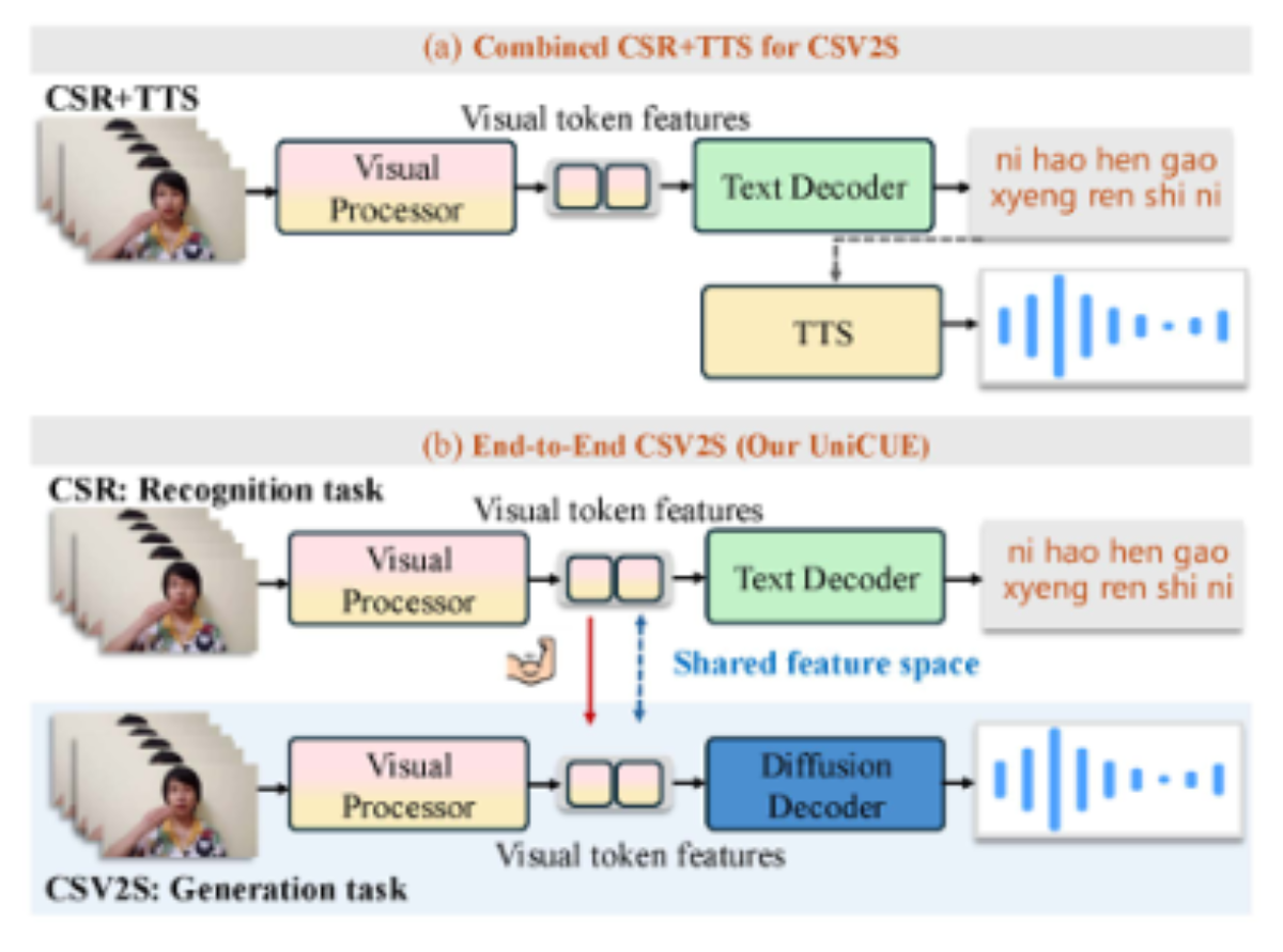 原论文 Figure 2:(a) The combined CSV2S architecture combines separately trained CSR and TTS models.
