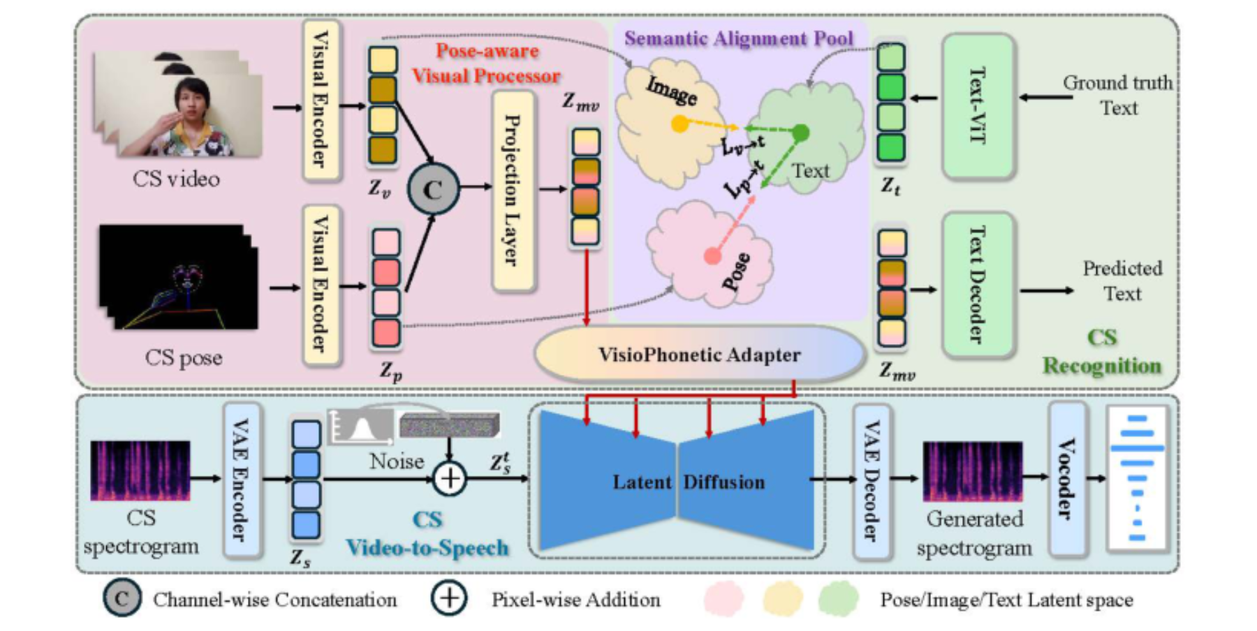 原论文 Figure 3:Overview of our unified framework (UniCUE).