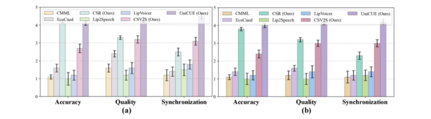 原论文 Figure 5:User study results for accuracy, quality, and synchronization metrics on normal-hearing (a) and…