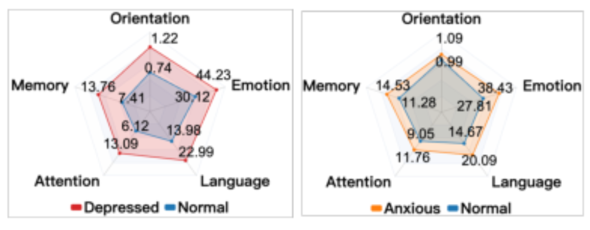 原论文 Figure 4:Emotional and cognitive differences between nor- mal individuals and patients with different…