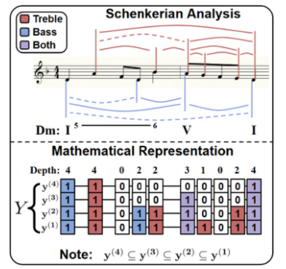 原论文 Figure 1:Top: SchA, Pachelbel’s Primi Toni No.