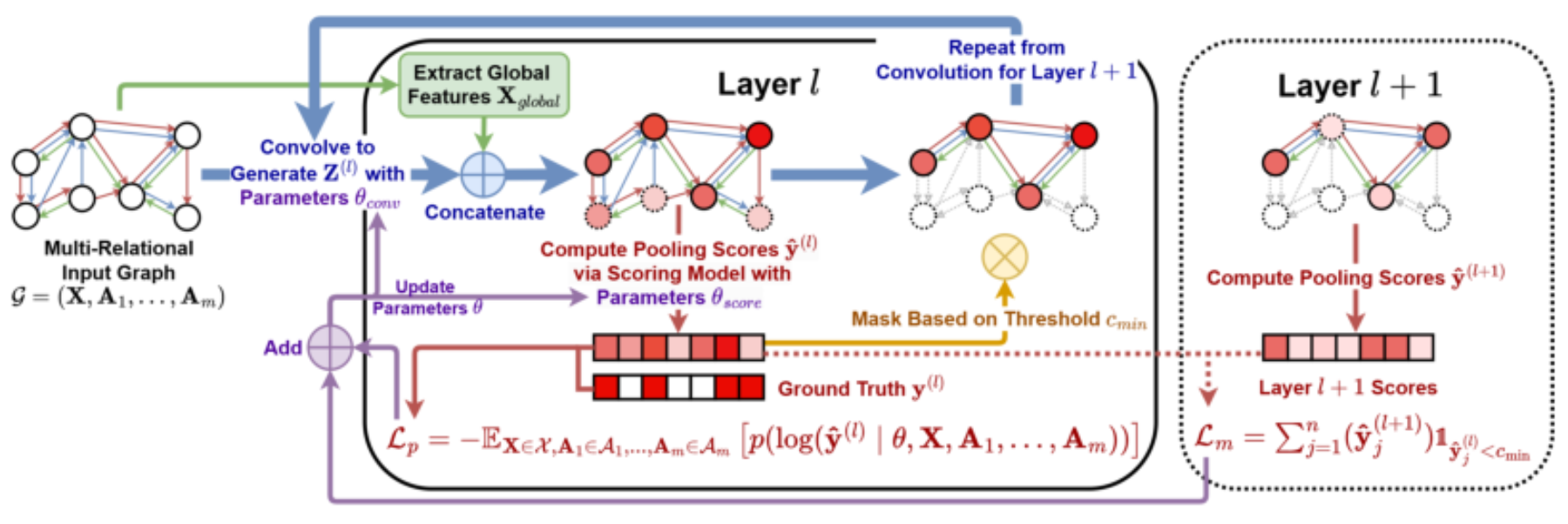 原论文 Figure 2:Overview of model architecture: diagram for the pooling GNN.