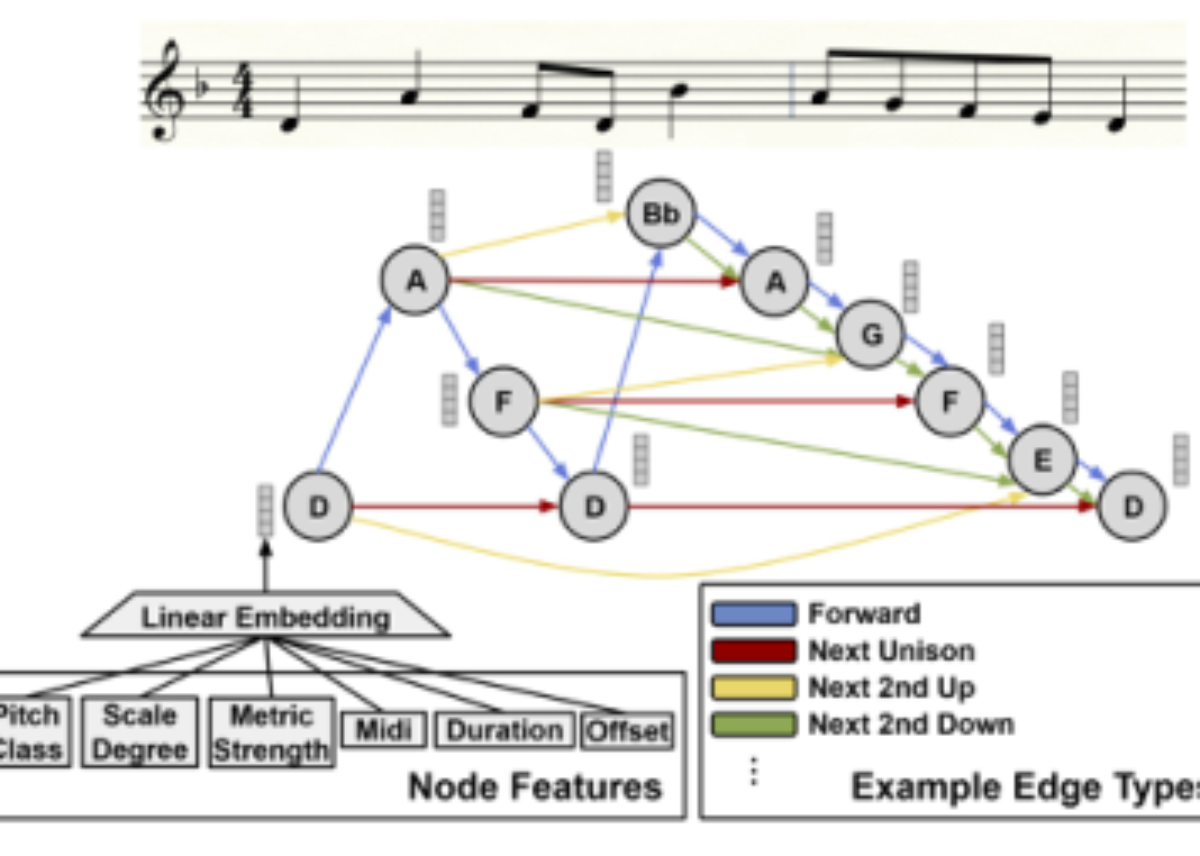 原论文 Figure 3:Primi Toni No. 1 as a multi-relational graph.