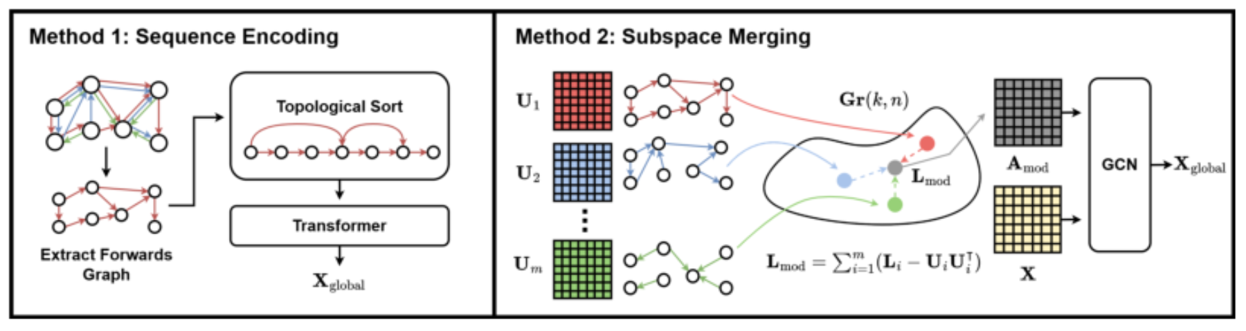 原论文 Figure 4:Two approaches to compute the global embedding, Xglobal.