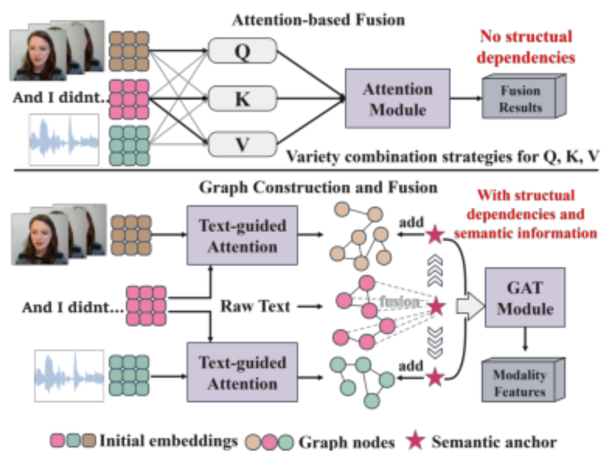原论文 Figure 1:Comparison between attention-based fusion and our proposed SSU-based graph fusion framework.