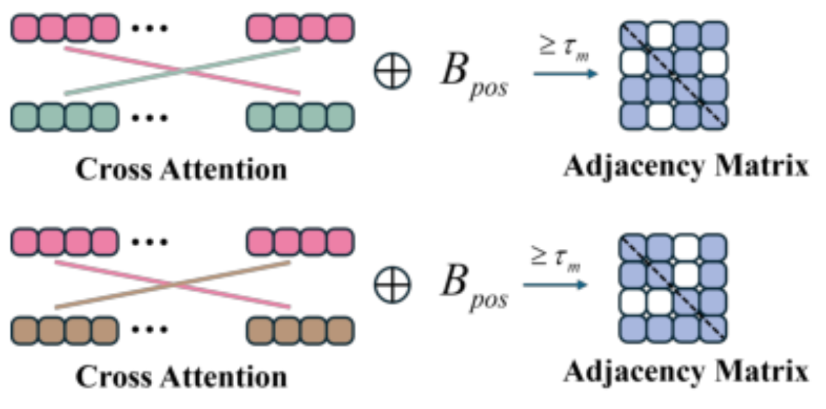 原论文 Figure 3:Illustration of text-guided graph construction for audio and visual modalities.