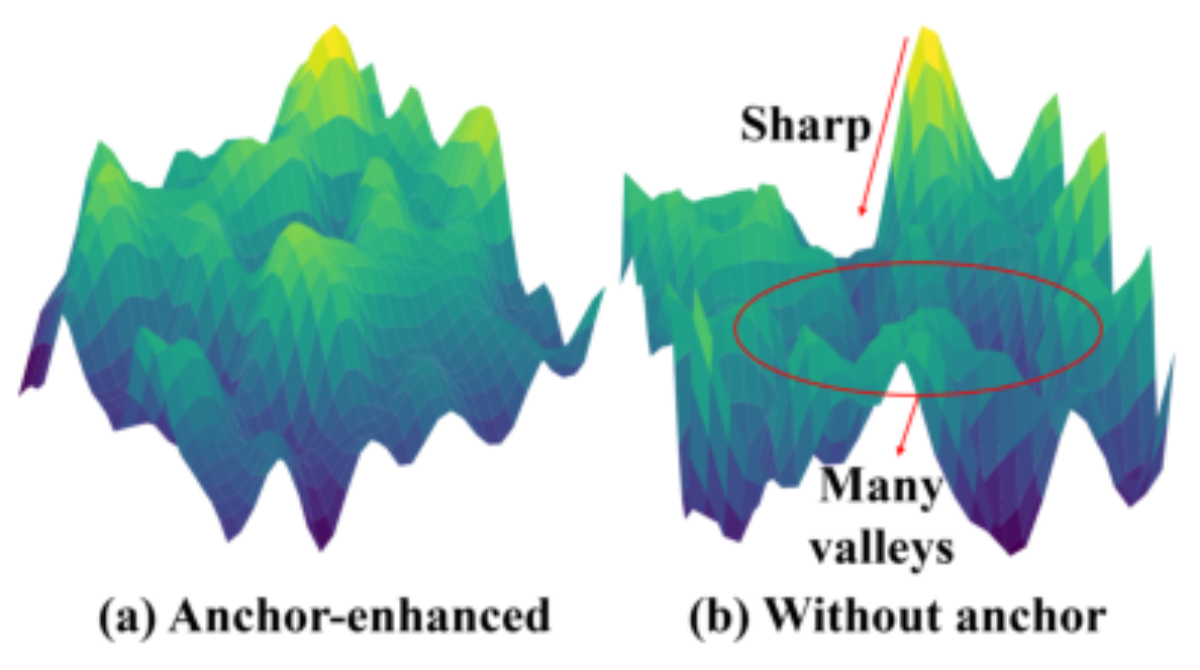 原论文 Figure 4:Loss surface visualization with (left) and without (right) semantic anchor.