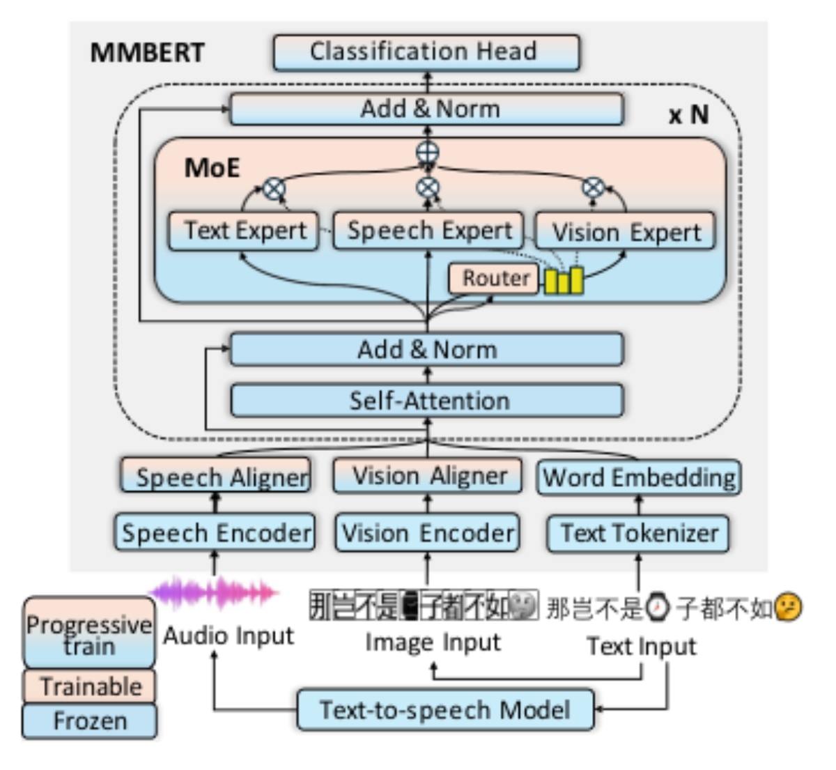 原论文 Figure 1:Illustration of MMBERT model structure.