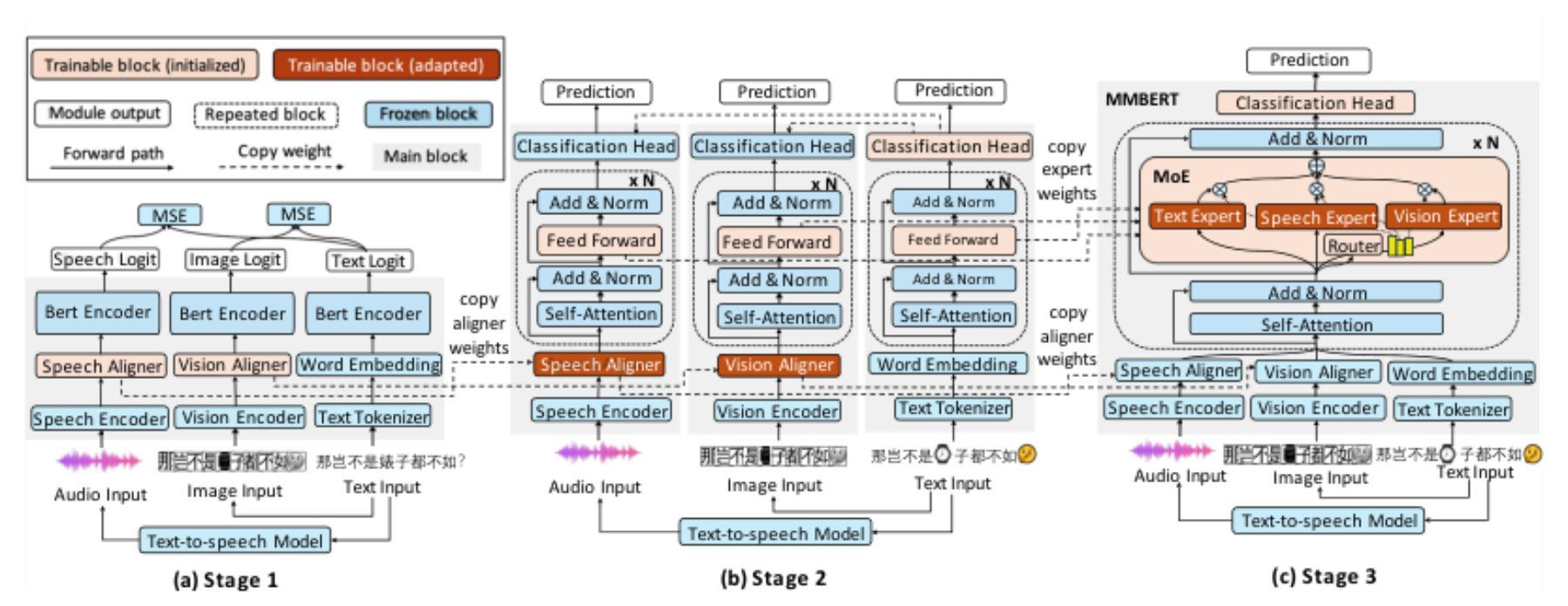 原论文 Figure 2:Illustration of MMBERT Training strategy.