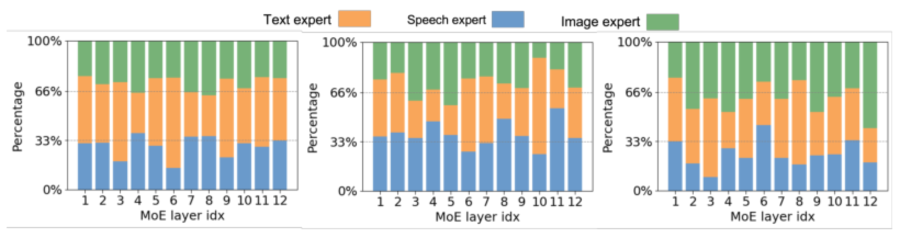 原论文 Figure 3:Distribution of expert loading with different input perturbation types, left: non perturbation,…