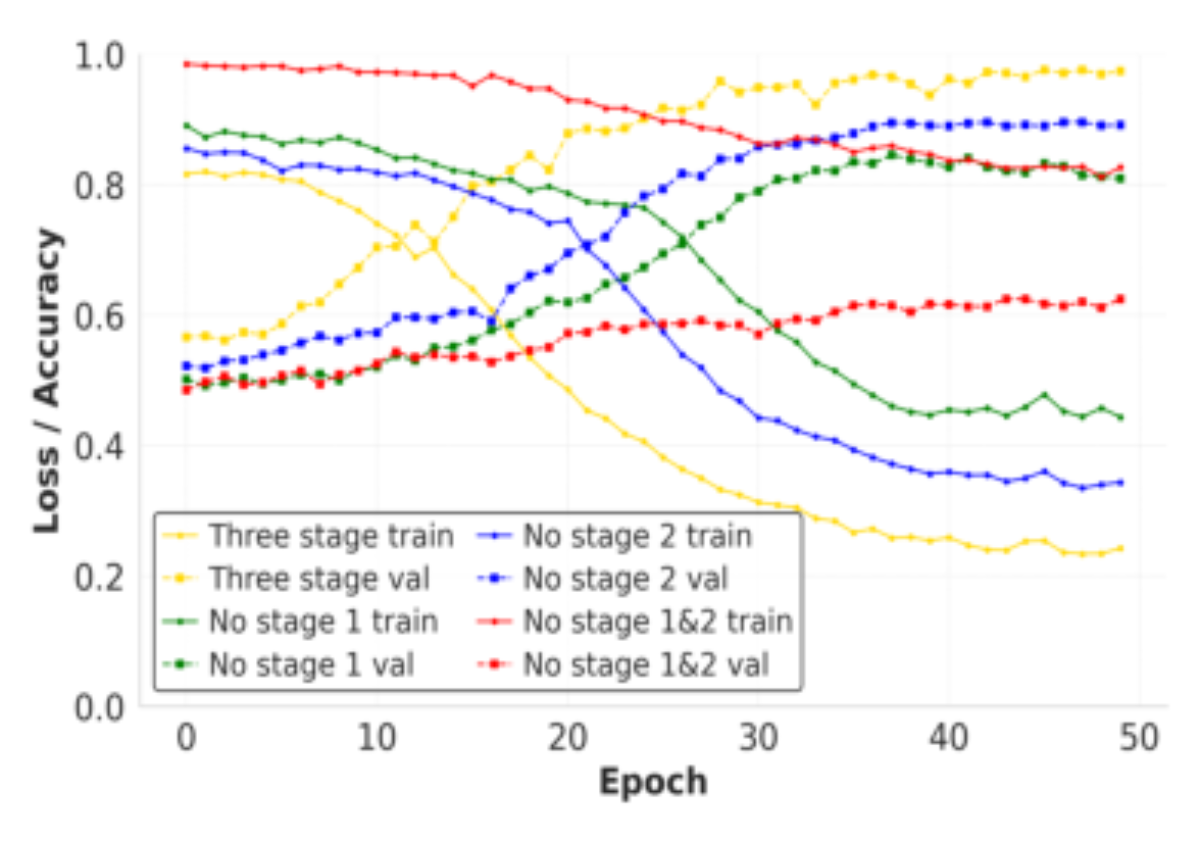 原论文 Figure 4:Ablation study evaluating the impact of each stage in the proposed three-stage training strategy