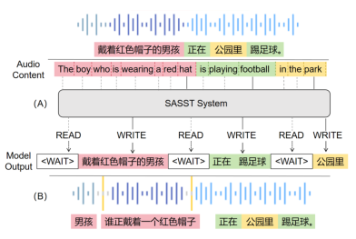 原论文 Figure 1:Comparison of translation behaviors with syntax- aware training versus pause-based chunking.