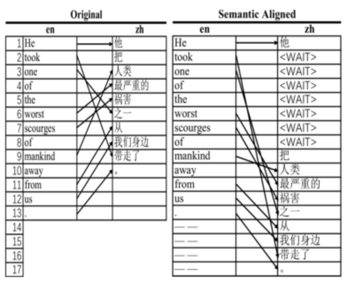 原论文 Figure 2:Illustration of the target-side reordering strategy.