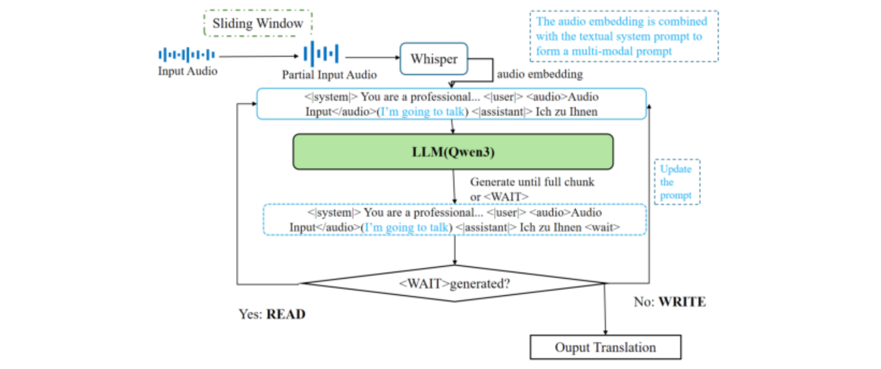 原论文 Figure 3:Overview of the SASST architecture for end-to-end simultaneous speech translation.