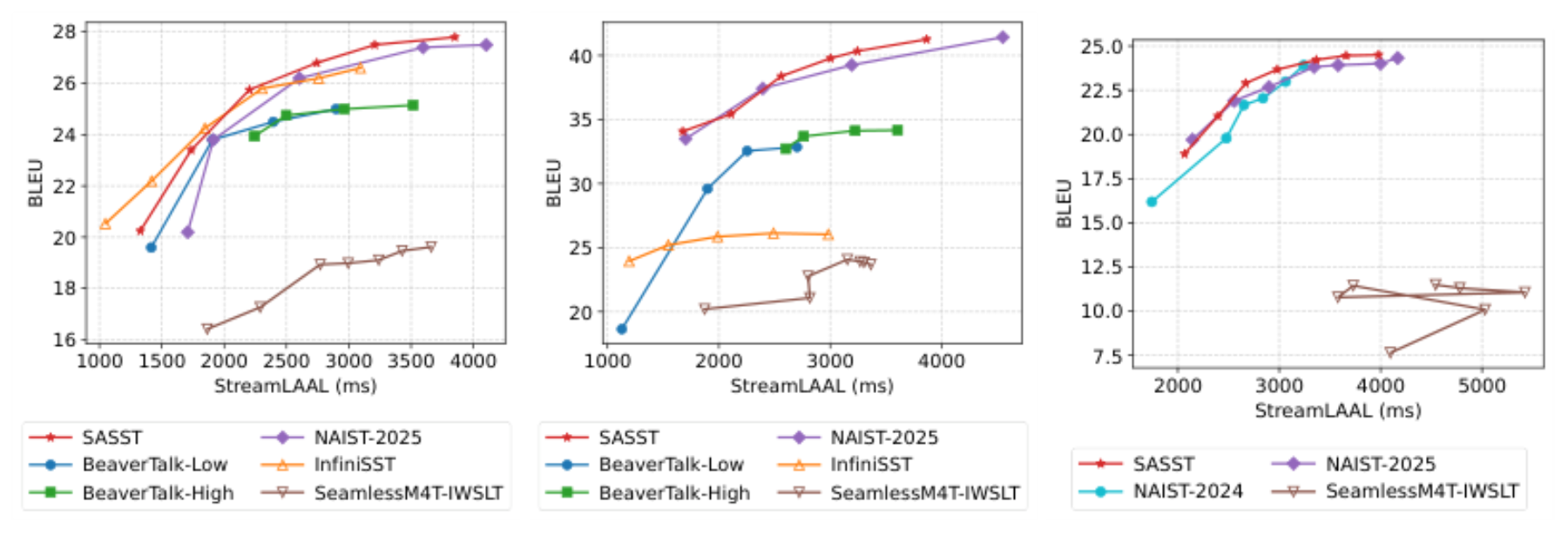 原论文 Figure 4:Performance of SASST and IWSLT 2025 baseline systems on acl60/60 En→De, En→Zh, and En→Ja datasets.
