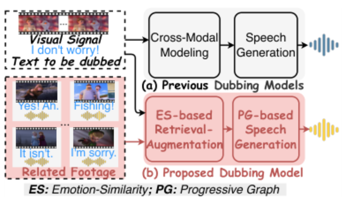 原论文 Figure 1:(a) Previous models rely solely on cross-modal modeling of the target utterance to generate…