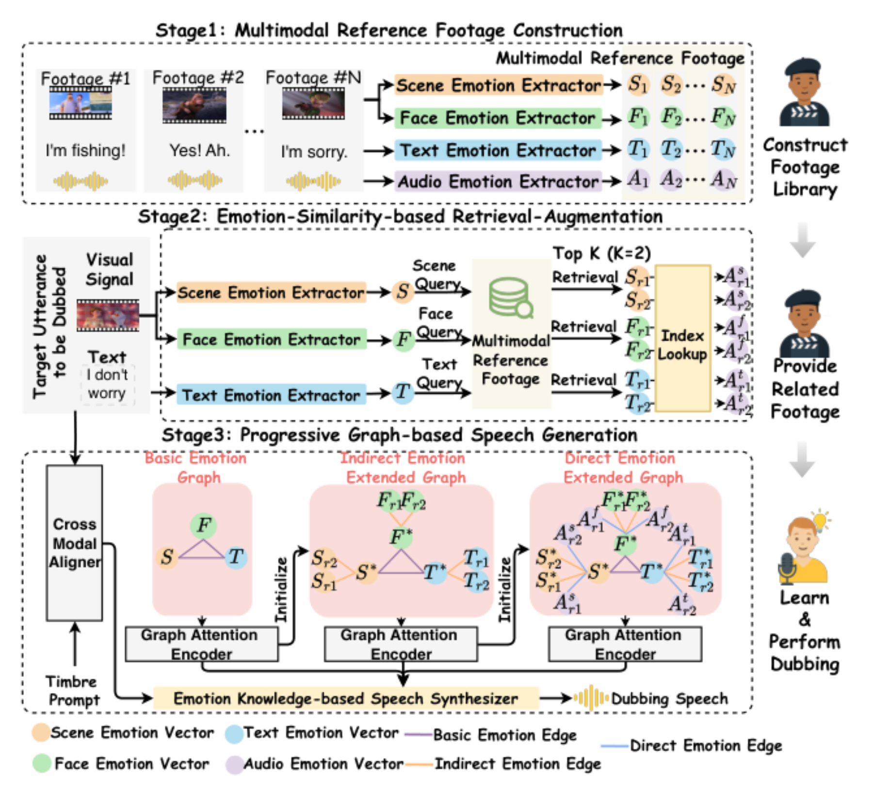 原论文 Figure 2:The proposed Authentic-Dubber consists of Multimodal Reference Footage Construction,…
