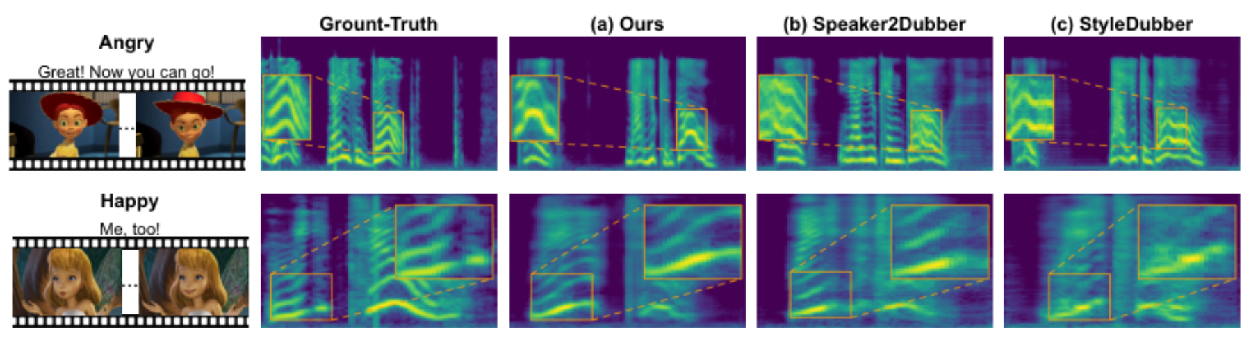 原论文 Figure 3:The visualization of the mel-spectrograms of ground truth (GT) and synthesized speech obtained by…
