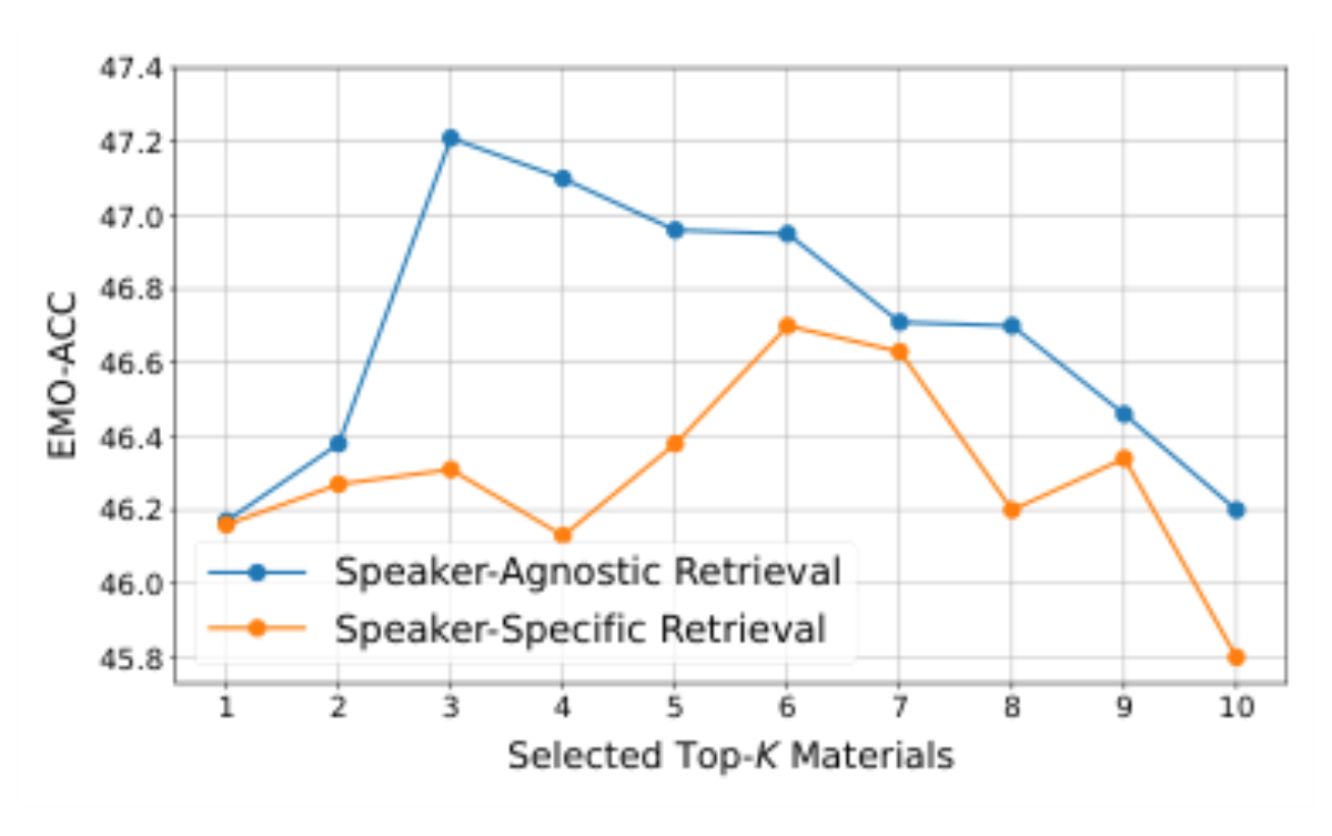 原论文 Figure 4:EMO-ACC of speech generated by Authentic- Dubber under Speaker-Agnostic and Speaker-Specific re-…