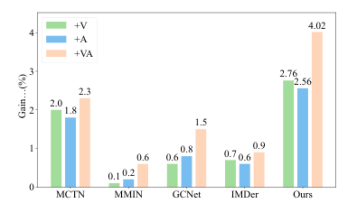 原论文 Figure 1:Performance improvements (F1 score) from adding audio (+A), visual (+V), or both modalities (+VA)…